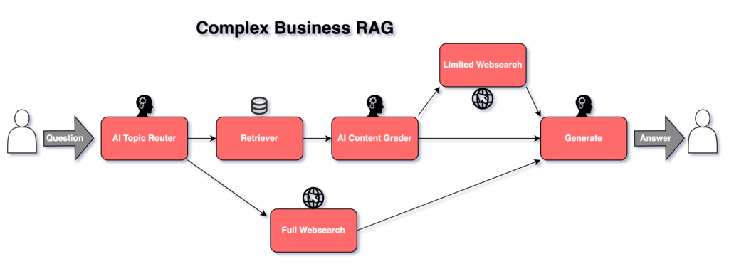 RAG-Workflows